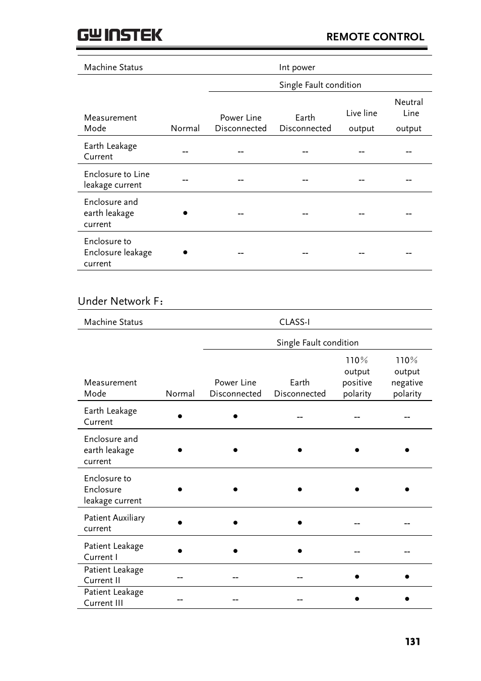 Remote control, Under network f | GW Instek GLC-9000 User Manual User Manual | Page 131 / 187