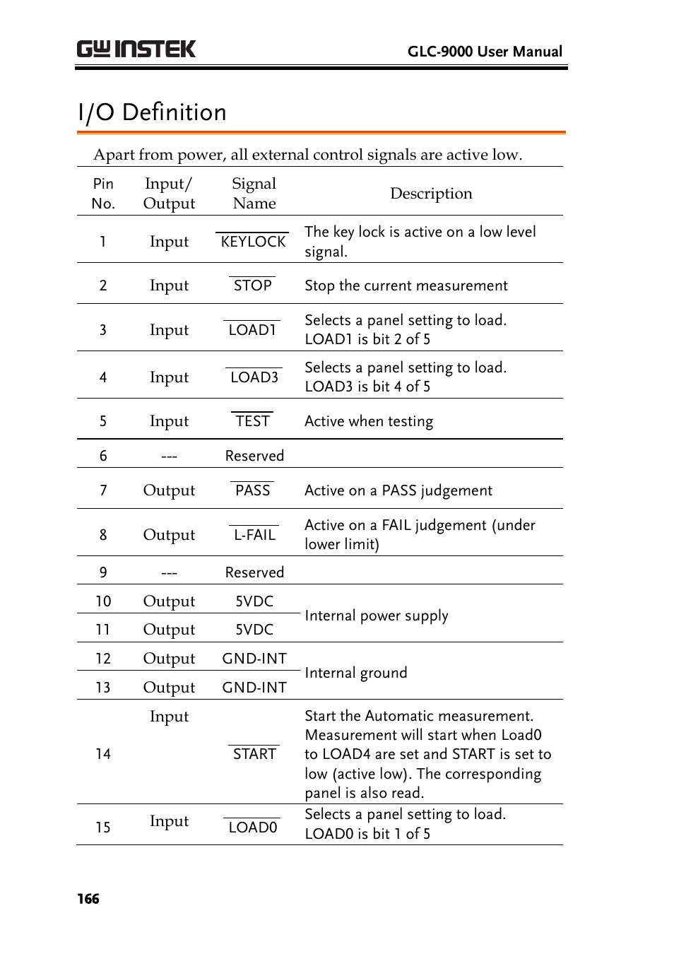 I/o definition | GW Instek GLC-9000 User Manual User Manual | Page 166 / 187