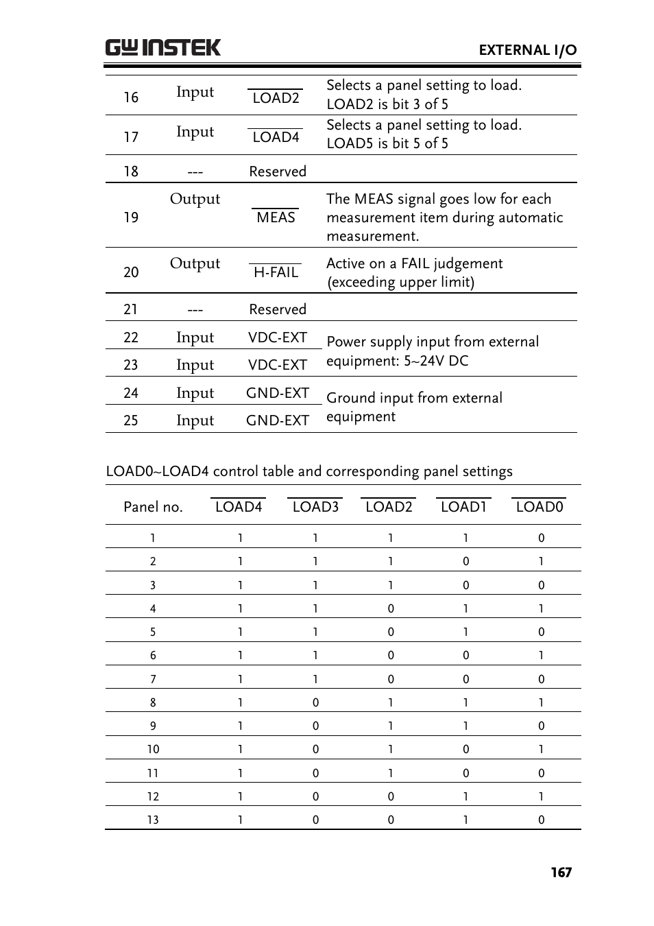 GW Instek GLC-9000 User Manual User Manual | Page 167 / 187