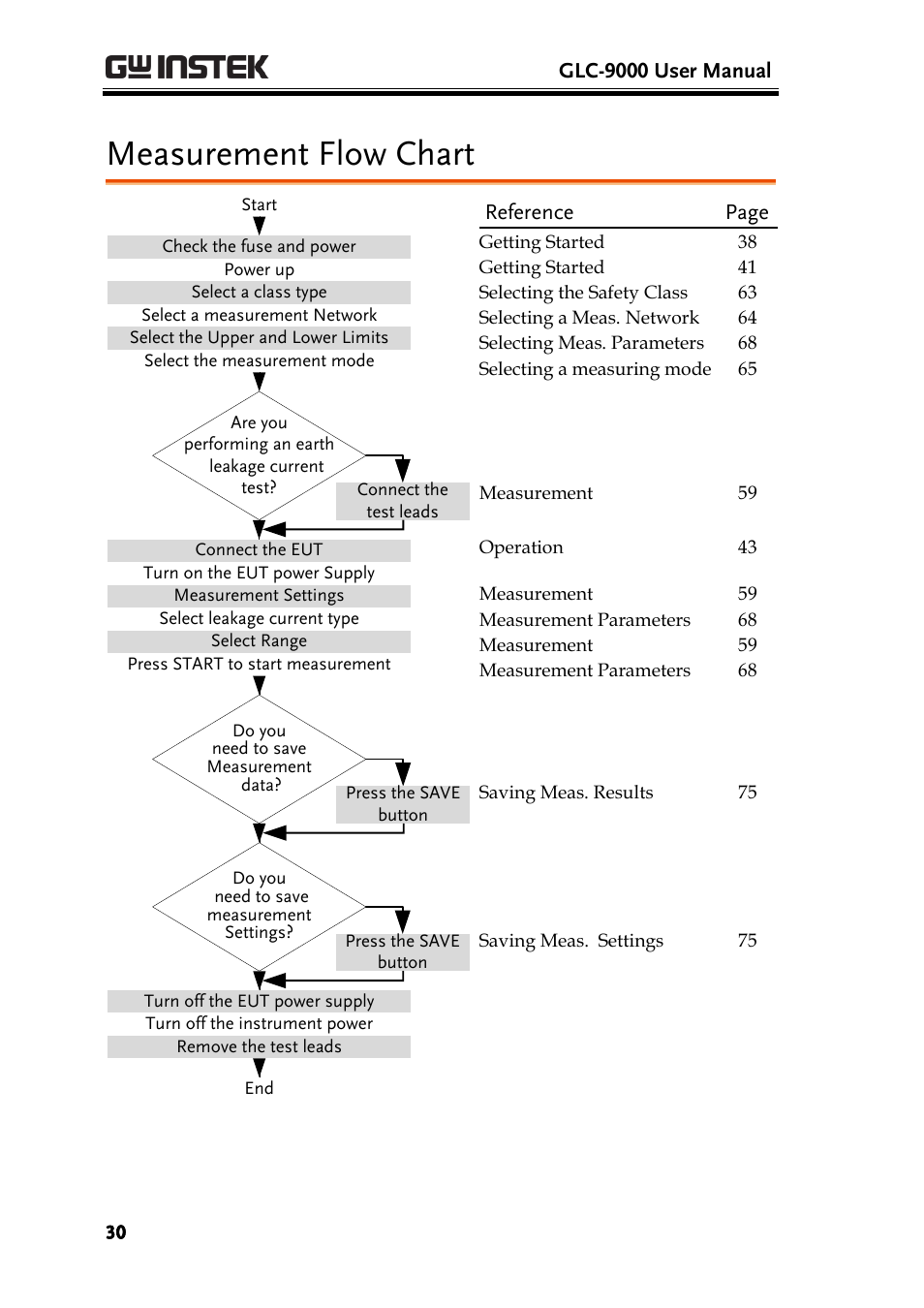 Measurement flow chart | GW Instek GLC-9000 User Manual User Manual | Page 30 / 187