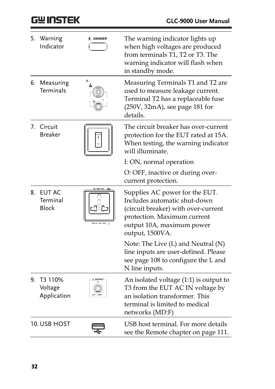 Glc-9000 user manual, Warning indicator | GW Instek GLC-9000 User Manual User Manual | Page 32 / 187