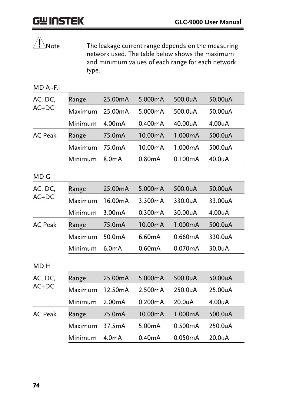 GW Instek GLC-9000 User Manual User Manual | Page 74 / 187