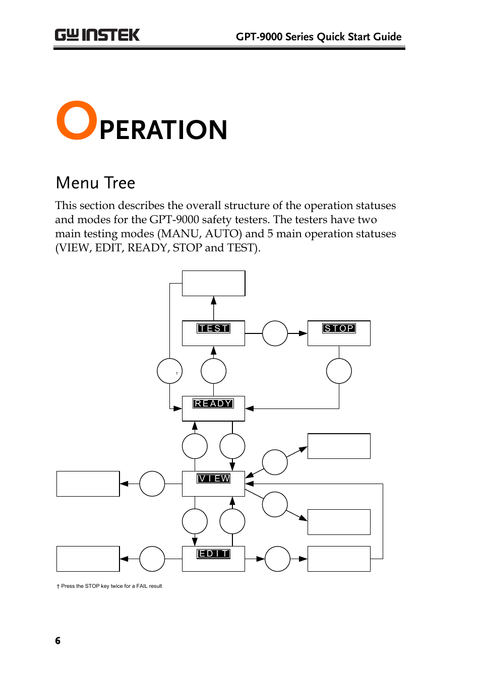 Operation, Menu tree, Peration | Gpt-9000 series quick start guide | GW Instek GPT-9800 series Quick Start Guide User Manual | Page 6 / 20