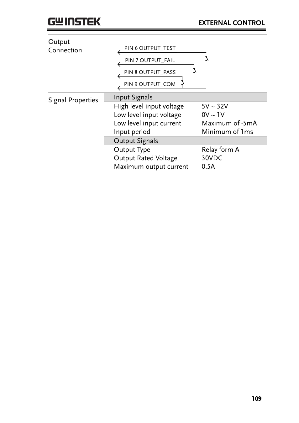 GW Instek GPT-9900 series User Manual User Manual | Page 109 / 179