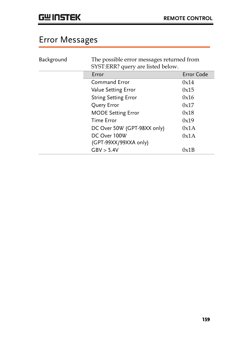 Error messages | GW Instek GPT-9900 series User Manual User Manual | Page 159 / 179