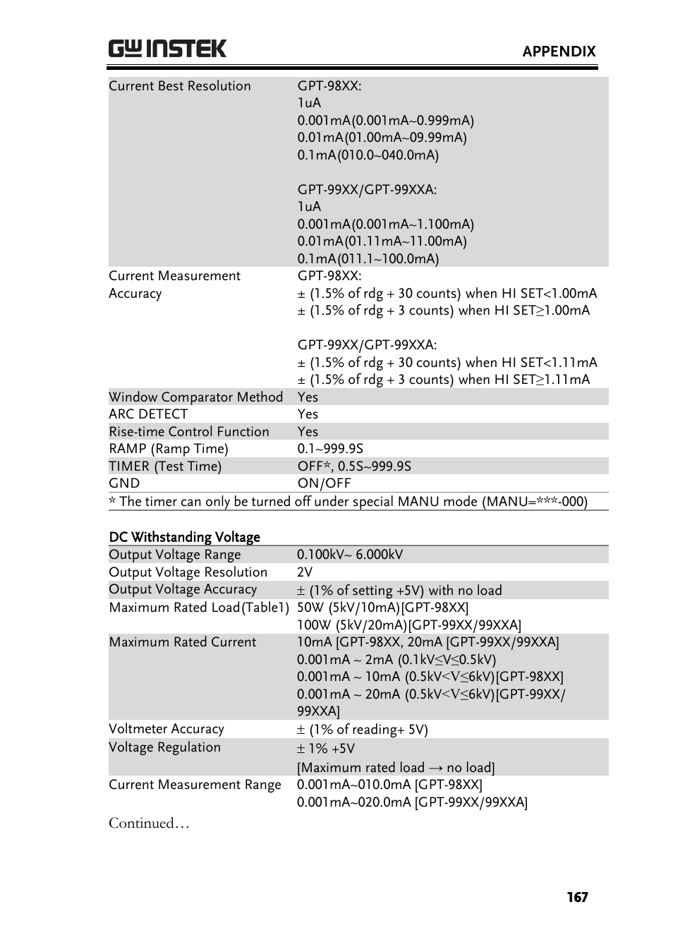 GW Instek GPT-9900 series User Manual User Manual | Page 167 / 179
