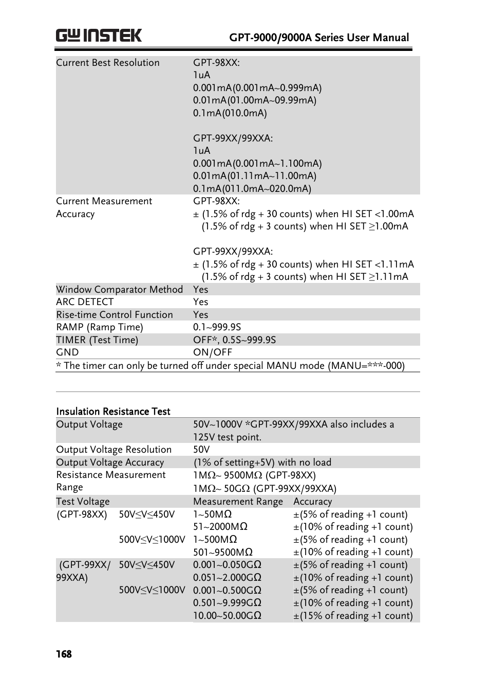 GW Instek GPT-9900 series User Manual User Manual | Page 168 / 179