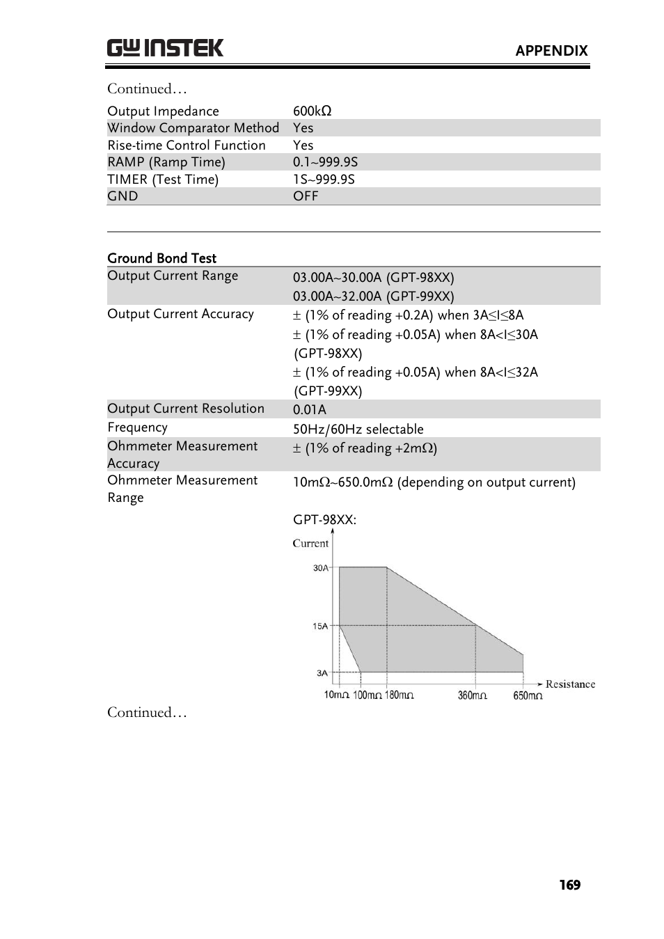 GW Instek GPT-9900 series User Manual User Manual | Page 169 / 179