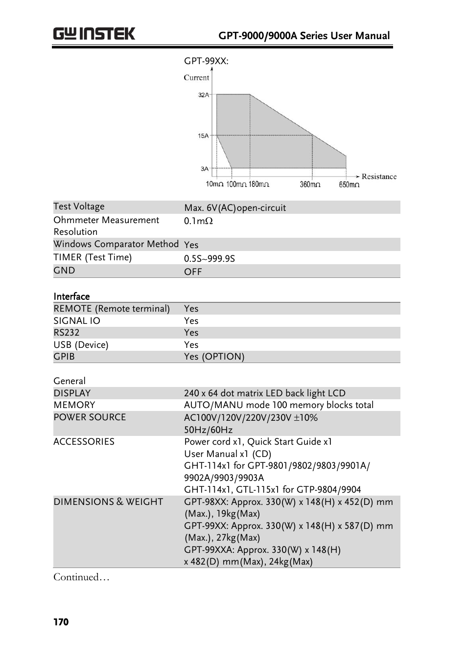 GW Instek GPT-9900 series User Manual User Manual | Page 170 / 179