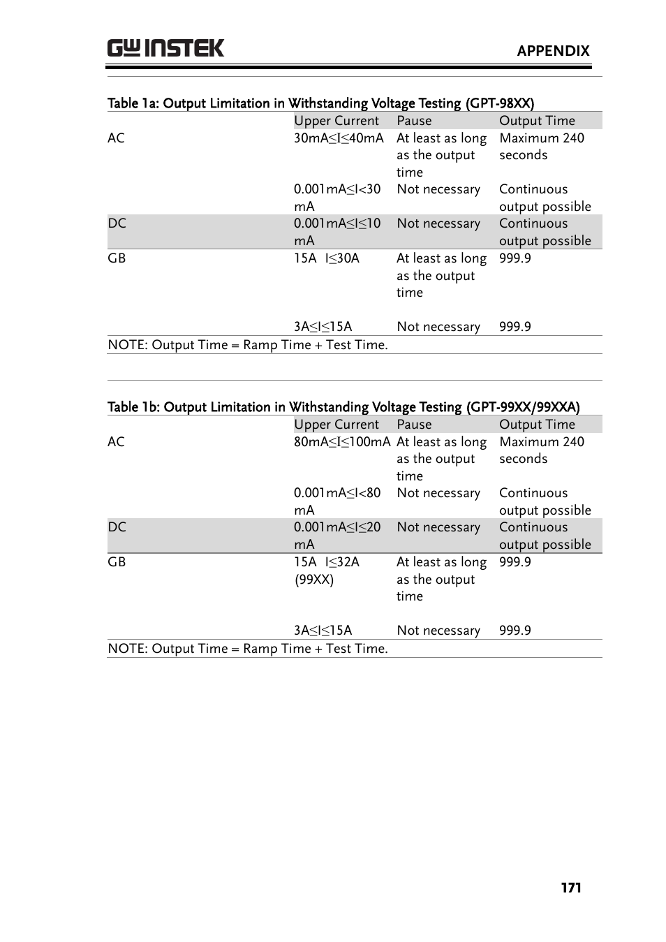 GW Instek GPT-9900 series User Manual User Manual | Page 171 / 179