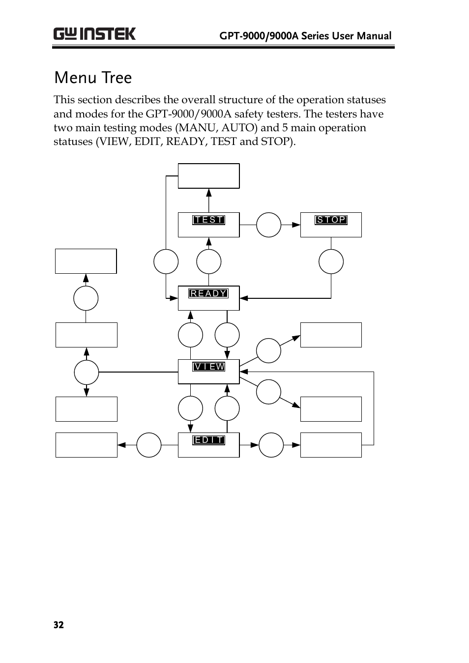 Menu tree, Se t, Ot s | Ya e r, Ei v, Id e | GW Instek GPT-9900 series User Manual User Manual | Page 32 / 179