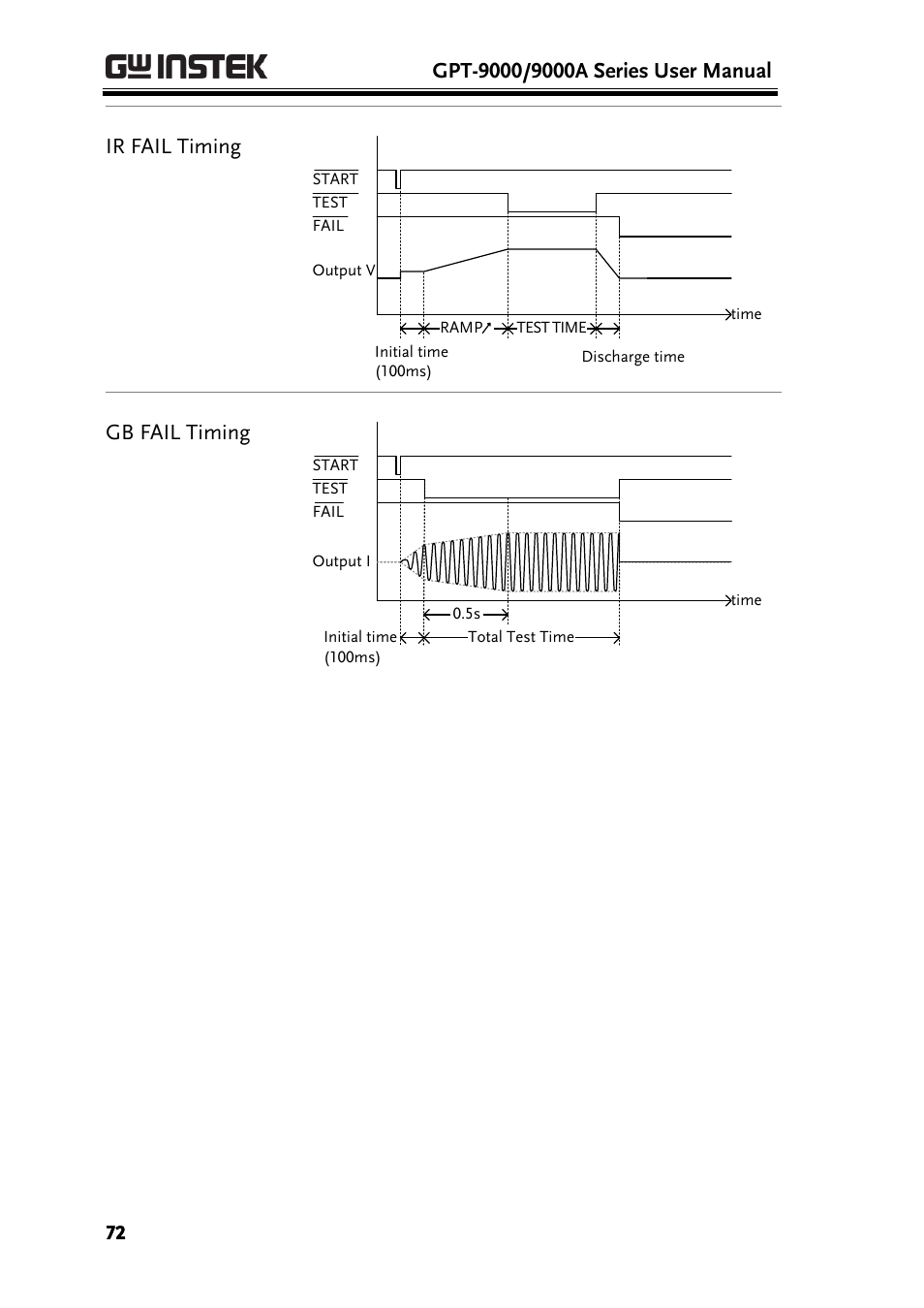 Ir fail timing, Gb fail timing | GW Instek GPT-9900 series User Manual User Manual | Page 72 / 179