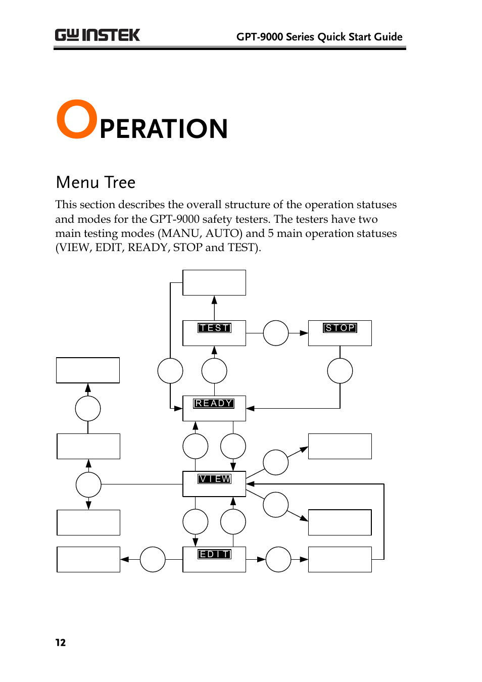 Operation, Menu tree, Peration | Gpt-9000 series quick start guide | GW Instek GPT-9900 series Quick Start Guide User Manual | Page 12 / 28