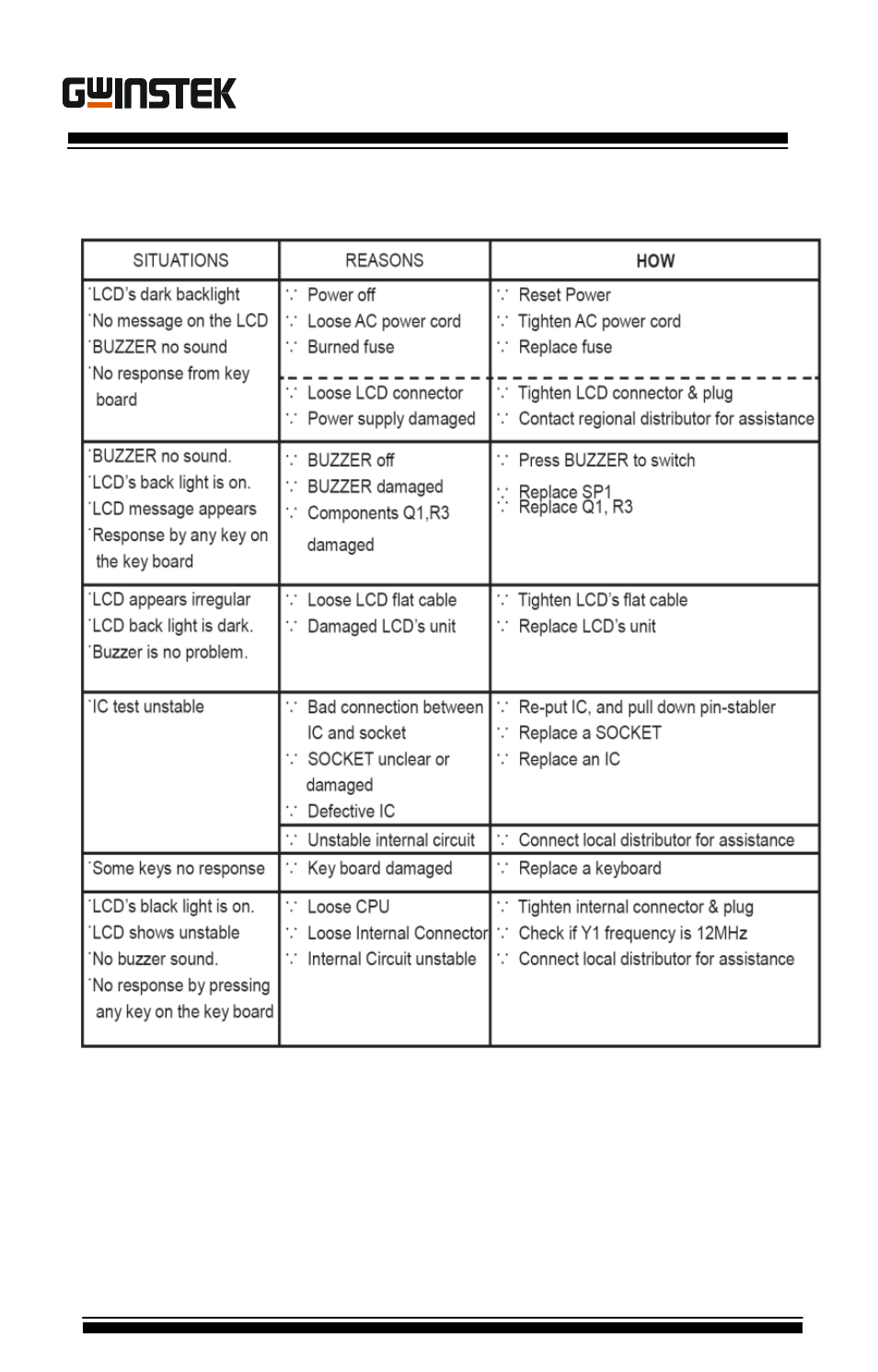 Trouble shooting | GW Instek GUT-6000B User Manual | Page 12 / 29