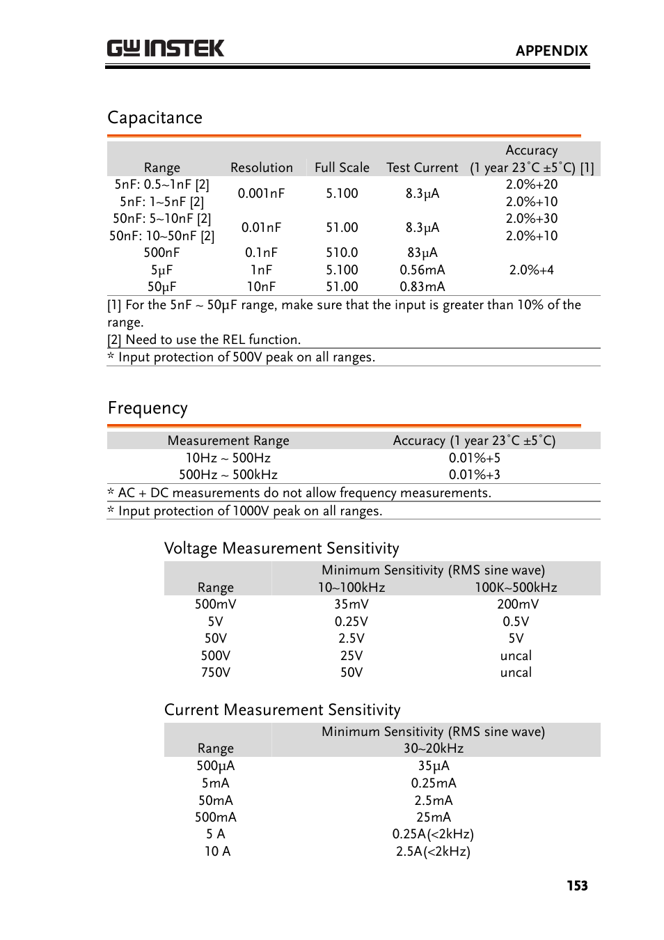 Capacitance, Frequency, Voltage measurement sensitivity | Current measurement sensitivity | GW Instek GDM-8300 series User Manual User Manual | Page 153 / 158