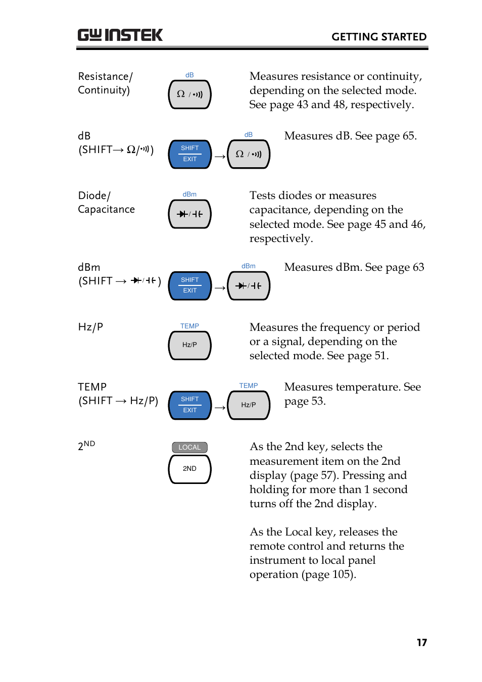 Getting started, Resistance/ continuity), Measures db. see page 65. diode/ capacitance | Measures dbm. see pa ge 63 hz/p, Measures temperature. see pa ge 53. 2 | GW Instek GDM-8300 series User Manual User Manual | Page 17 / 158