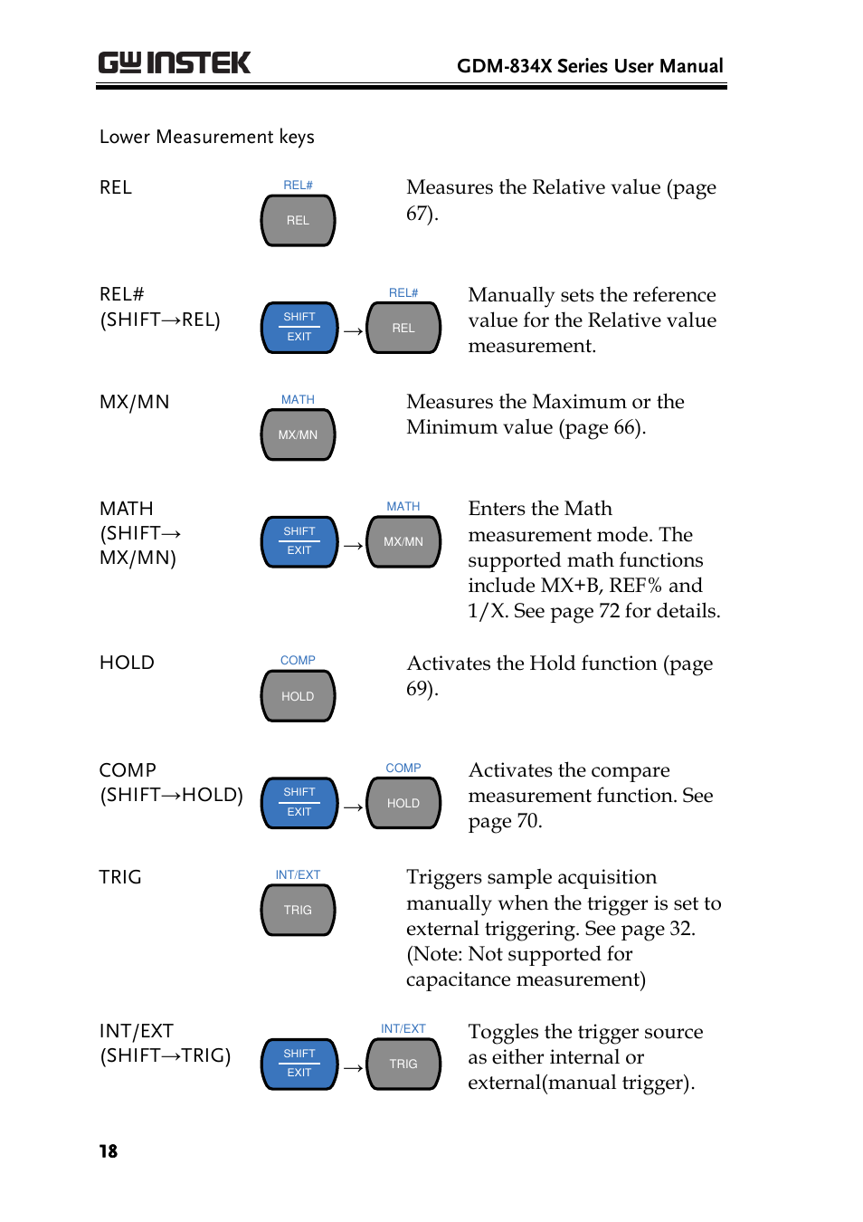 Gdm-834x series user manual, Lower measurement keys rel | GW Instek GDM-8300 series User Manual User Manual | Page 18 / 158