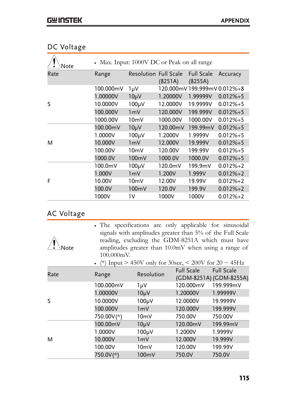 Dc voltage, Ac voltage | GW Instek GDM-8200A User Manual User Manual | Page 115 / 123