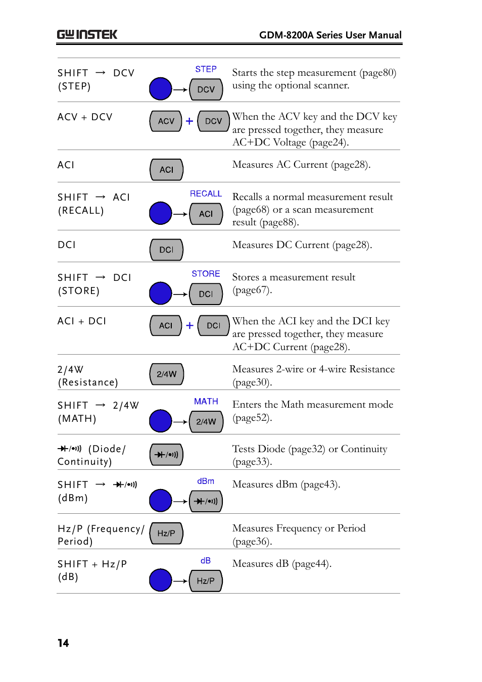 GW Instek GDM-8200A User Manual User Manual | Page 14 / 123