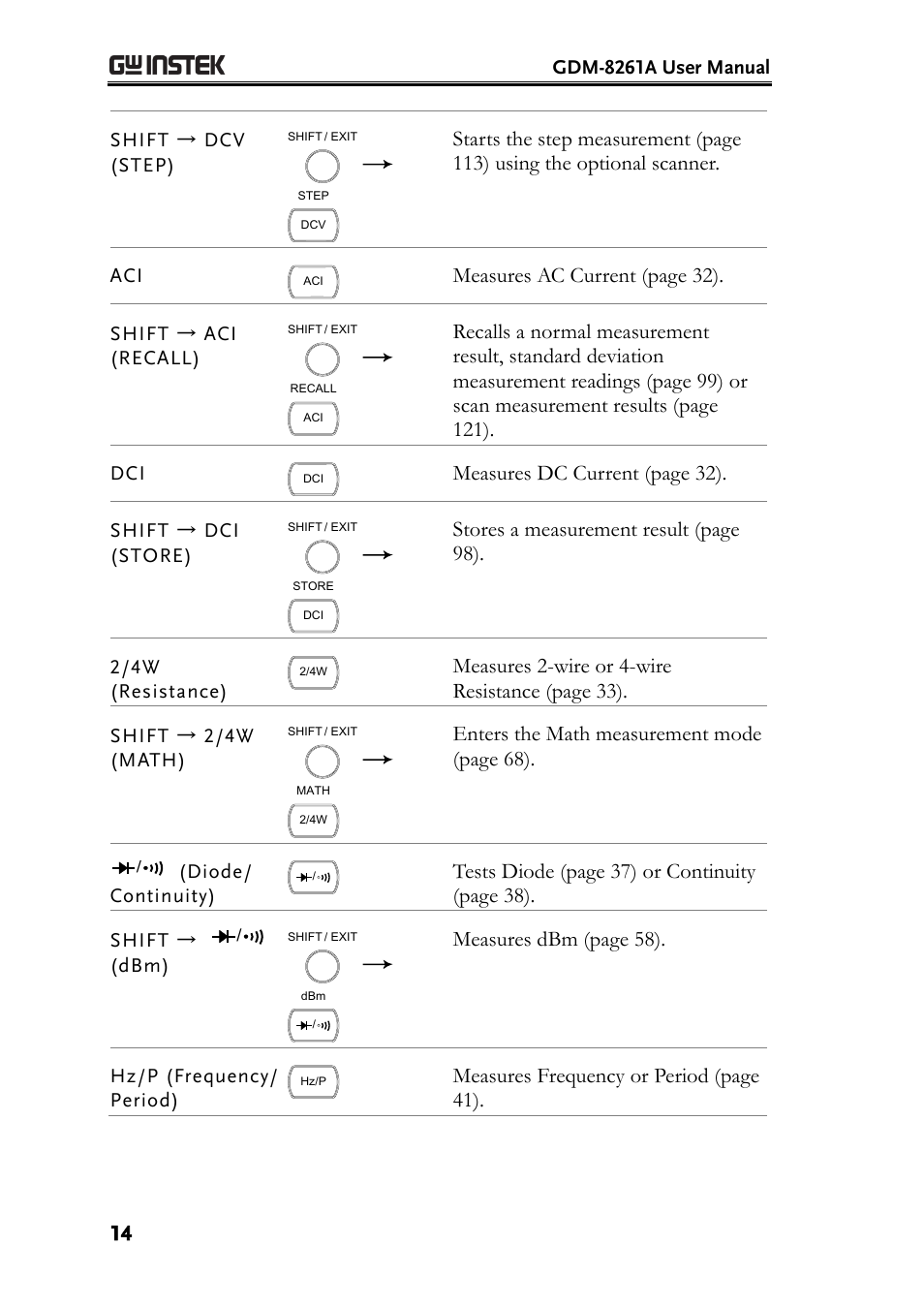 Measures ac current (page 32), Measures dc current (page 32), Stores a measurement result (page 98) | Measures 2-wire or 4-wire resistance (page 33), Enters the math measurement mode (page 68), Tests diode (page 37) or continuity (page 38), Measures dbm (page 58), Measures frequency or period (page 41) | GW Instek GDM-8261A User manual User Manual | Page 14 / 230