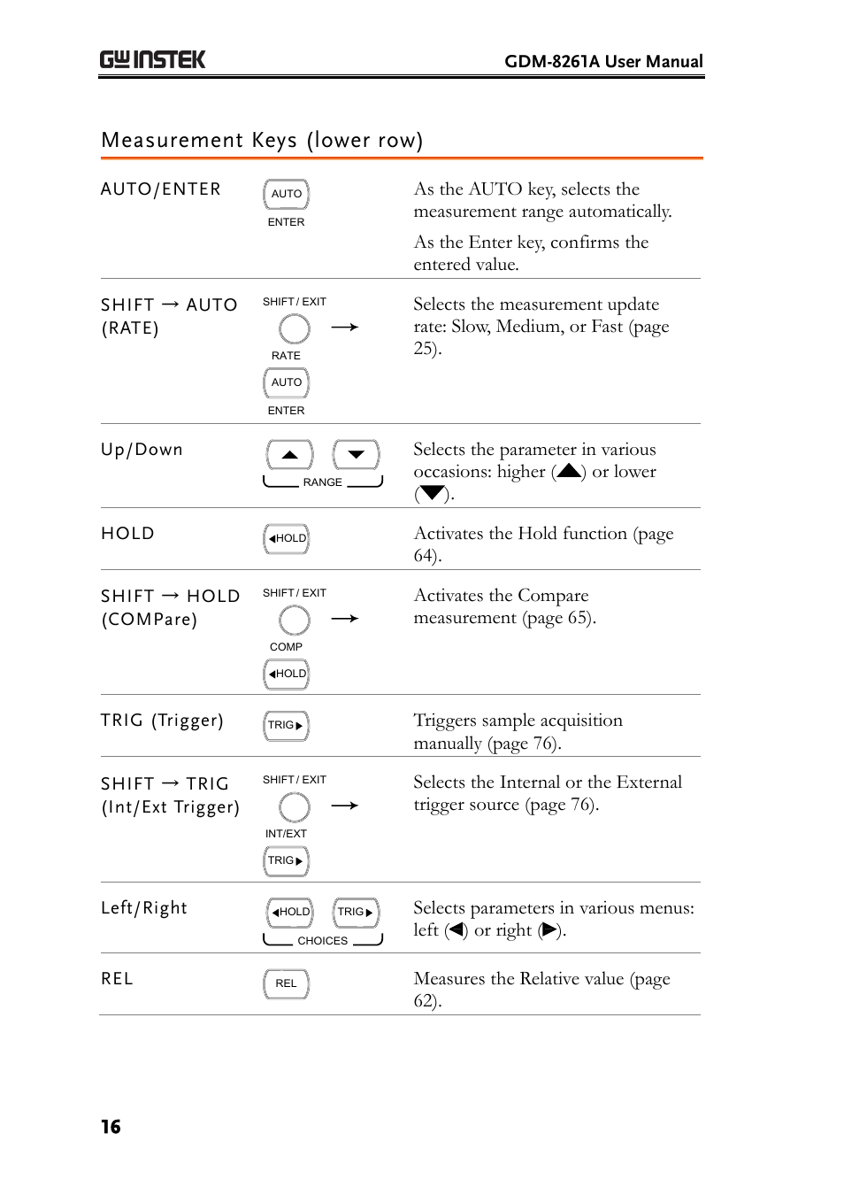 Measurement keys (lower row), Activates the hold function (page 64), Activates the compare measurement (page 65) | Triggers sample acquisition manually (page 76), Measures the relative value (page 62) | GW Instek GDM-8261A User manual User Manual | Page 16 / 230