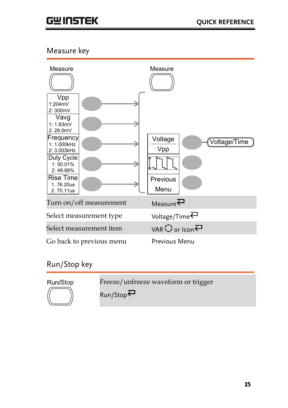 Measure key, Run/stop key | GW Instek GDS-1000 Series User Manual User Manual | Page 25 / 107