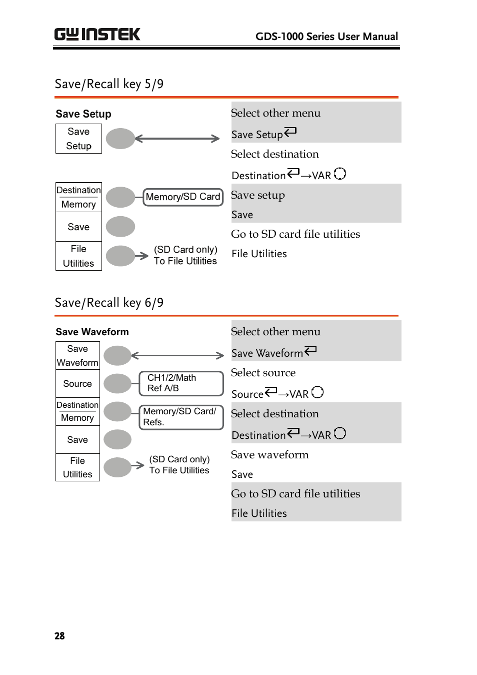 Save/recall key 5/9, Save/recall key 6/9 | GW Instek GDS-1000 Series User Manual User Manual | Page 28 / 107