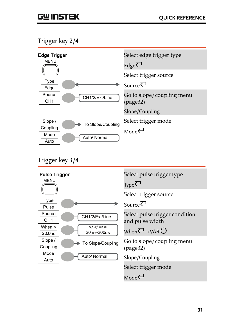 Trigger key 2/4, Trigger key 3/4 | GW Instek GDS-1000 Series User Manual User Manual | Page 31 / 107