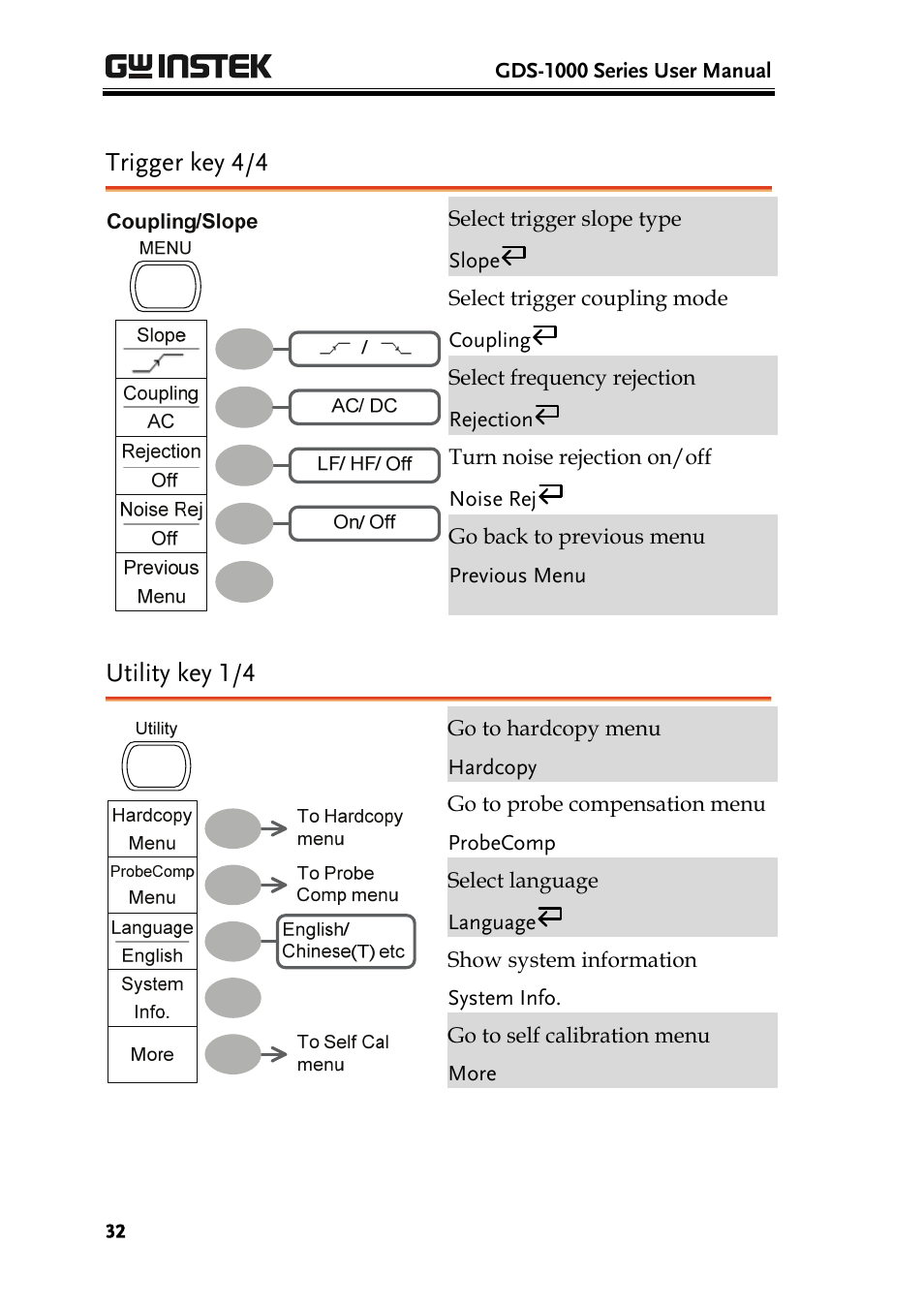 Trigger key 4/4, Utility key 1/4 | GW Instek GDS-1000 Series User Manual User Manual | Page 32 / 107