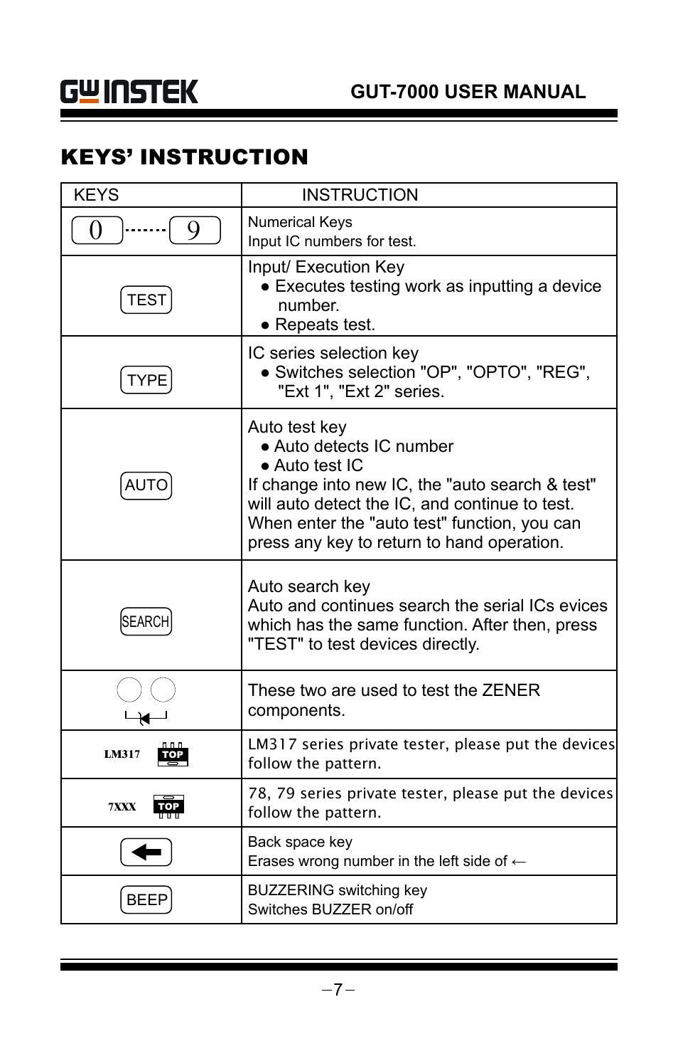 Keys’ instruction, Gut-7000 user manual | GW Instek GUT-7000 User Manual | Page 7 / 19