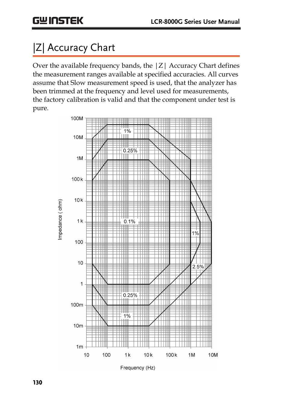 Z| accuracy chart | GW Instek LCR-8101 (Replaced by LCR-8101G) User Manual | Page 130 / 139