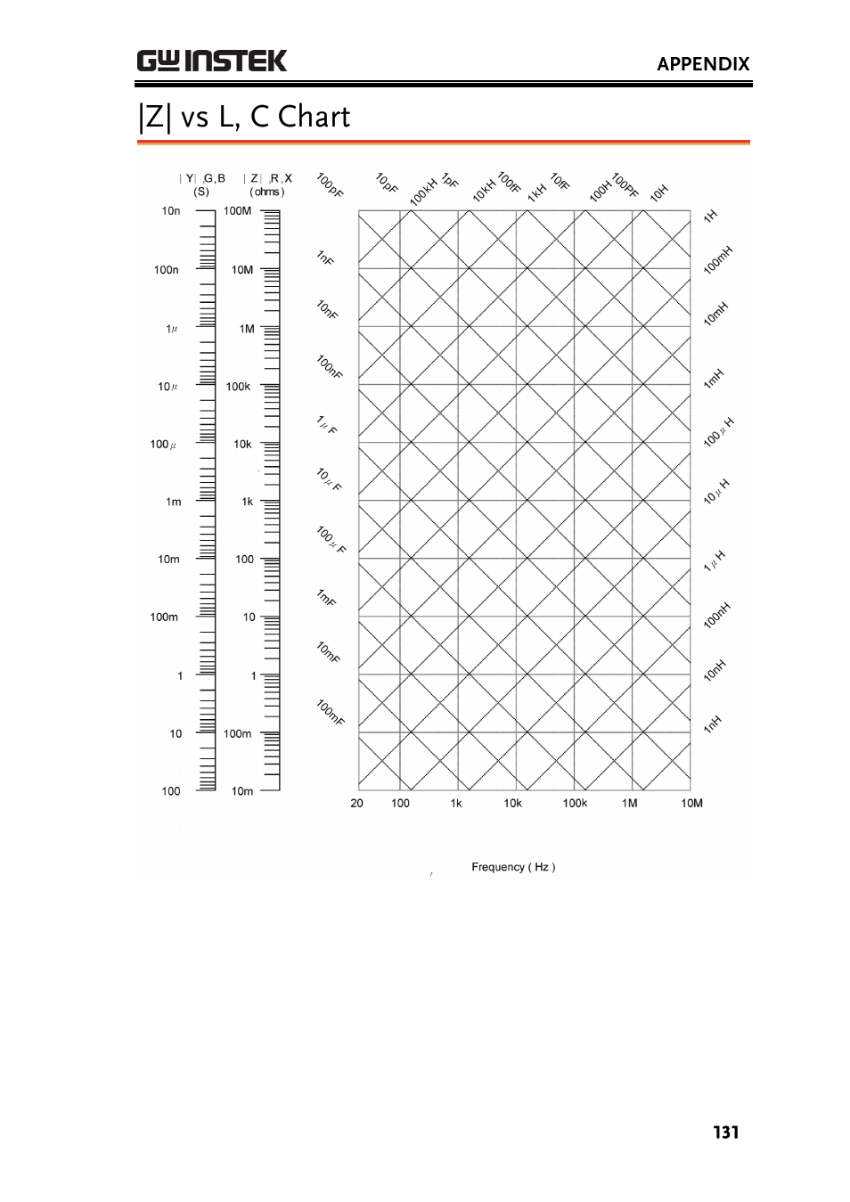 Z| vs l, c chart | GW Instek LCR-8101 (Replaced by LCR-8101G) User Manual | Page 131 / 139