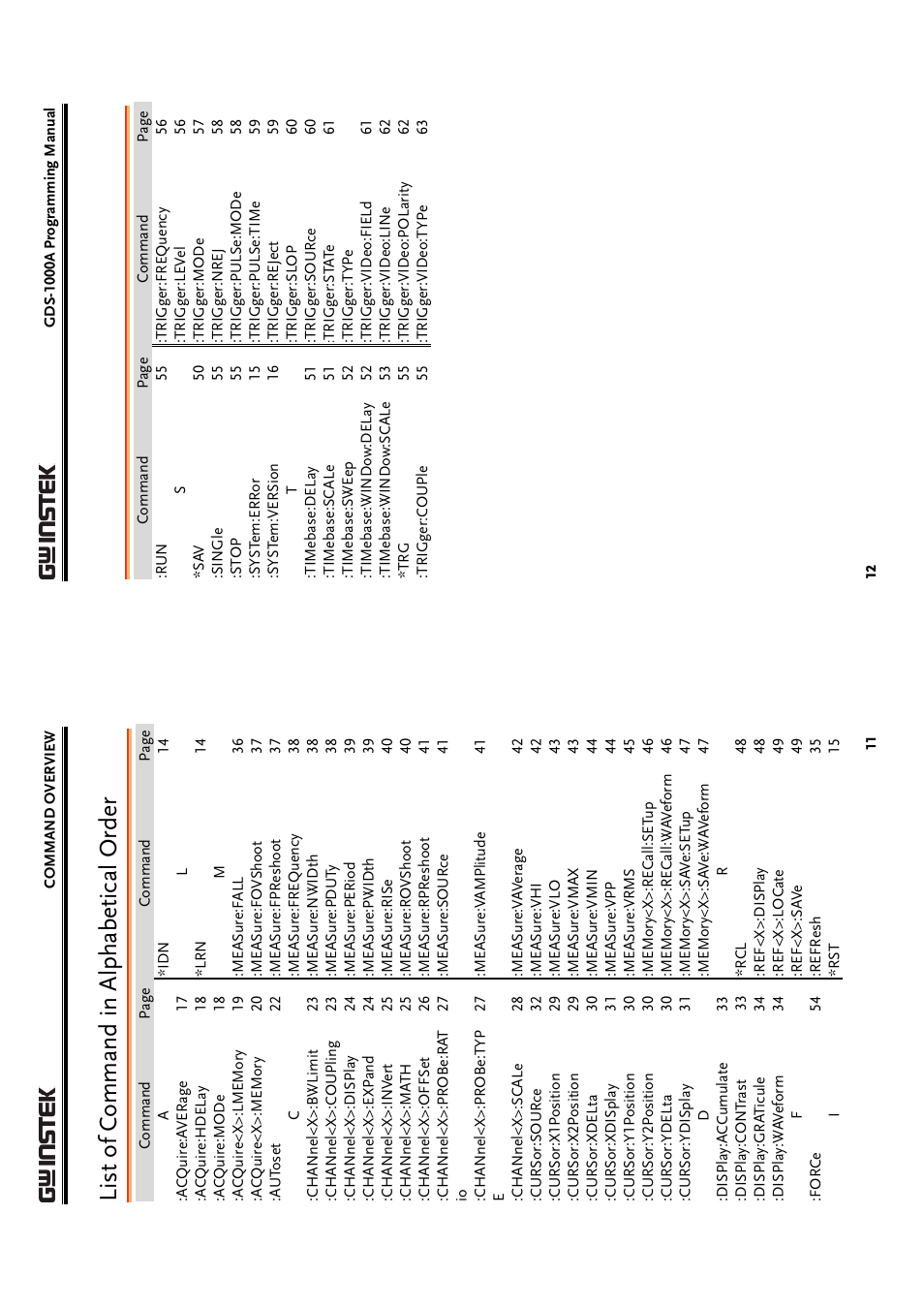 List of c ommand in alphabetical order | GW Instek GDS-1000A Series Programming Manual User Manual | Page 6 / 32