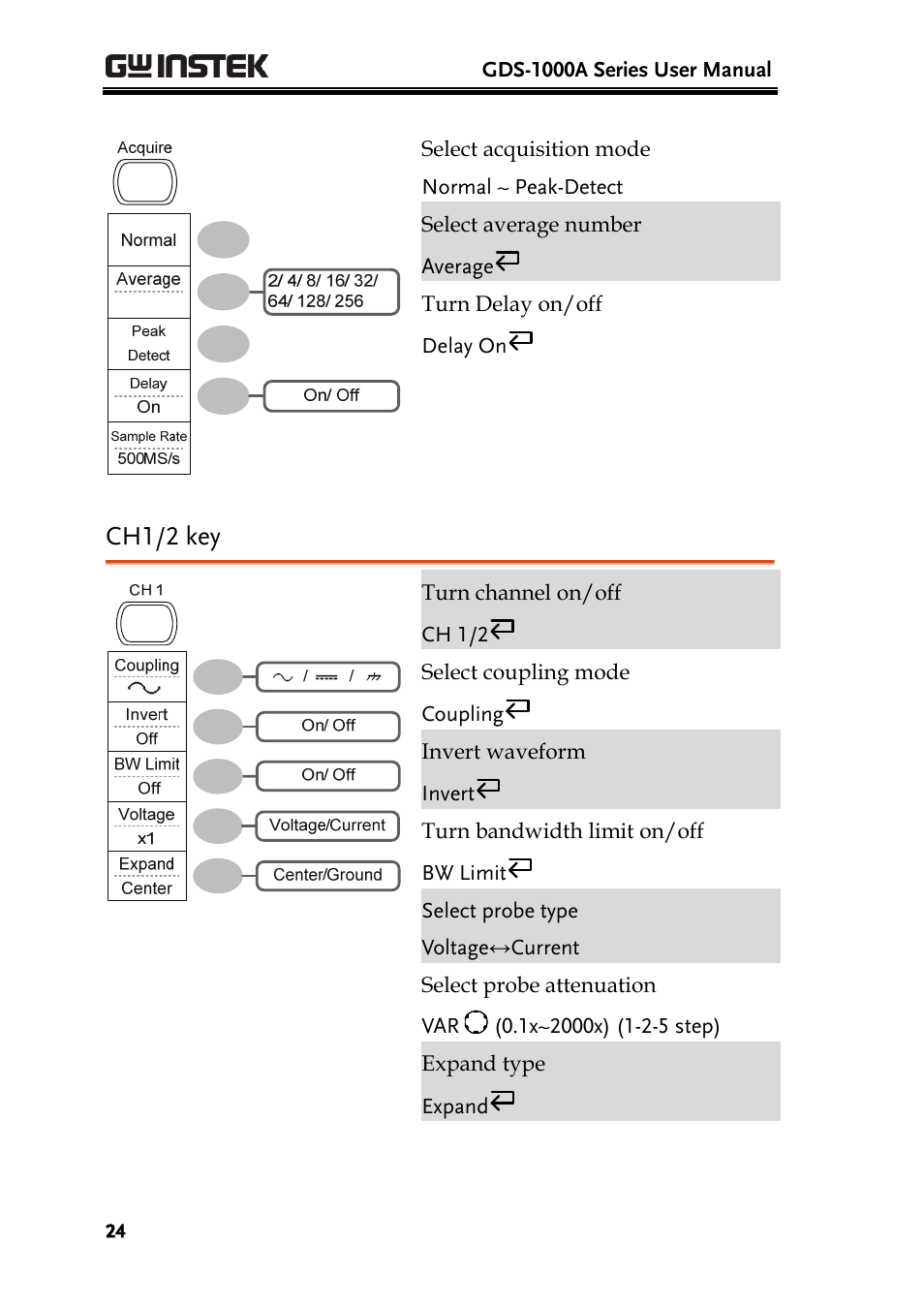 Ch1/2 key | GW Instek GDS-1000A Series User Manual User Manual | Page 24 / 135