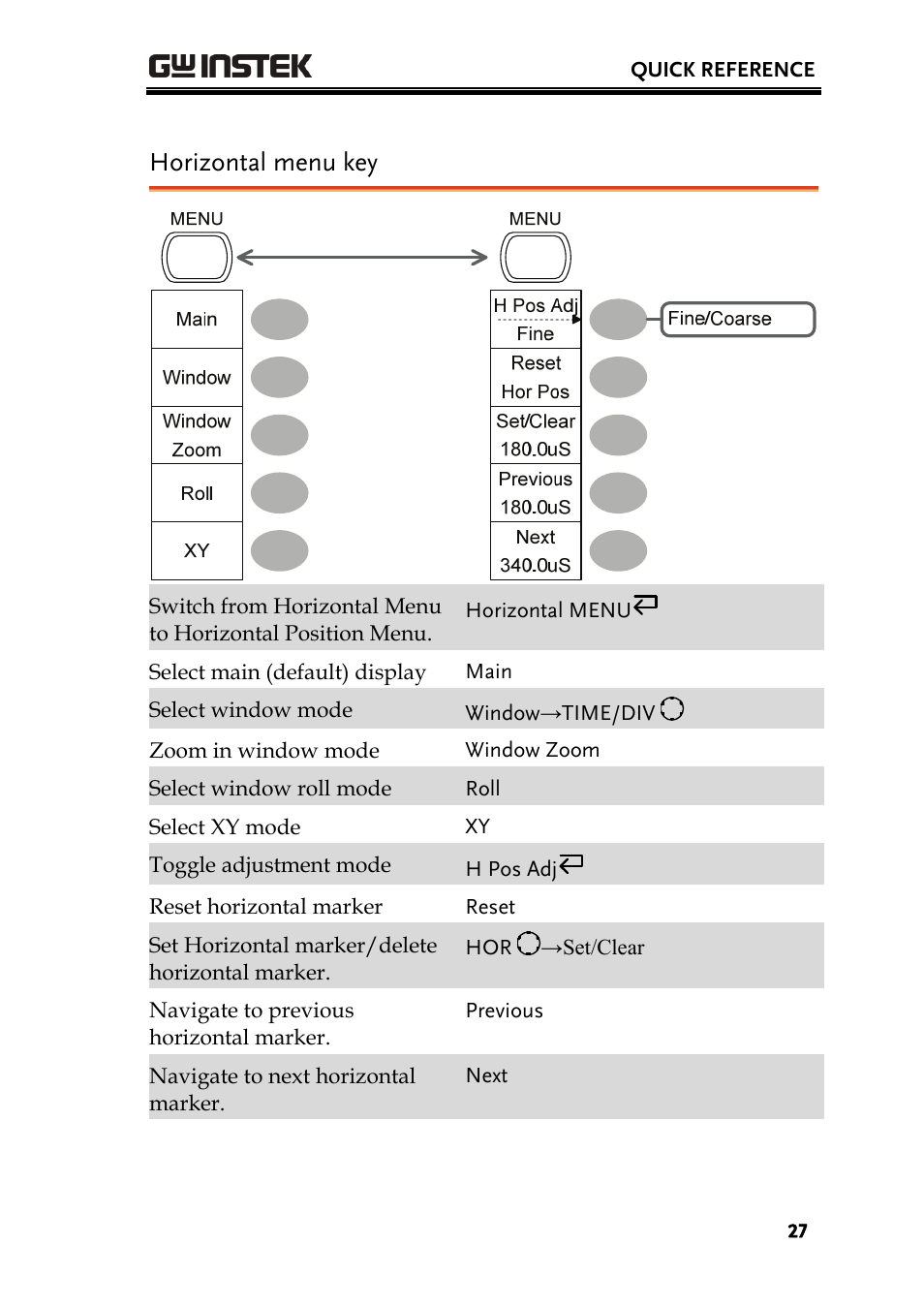 Horizontal menu key | GW Instek GDS-1000A Series User Manual User Manual | Page 27 / 135