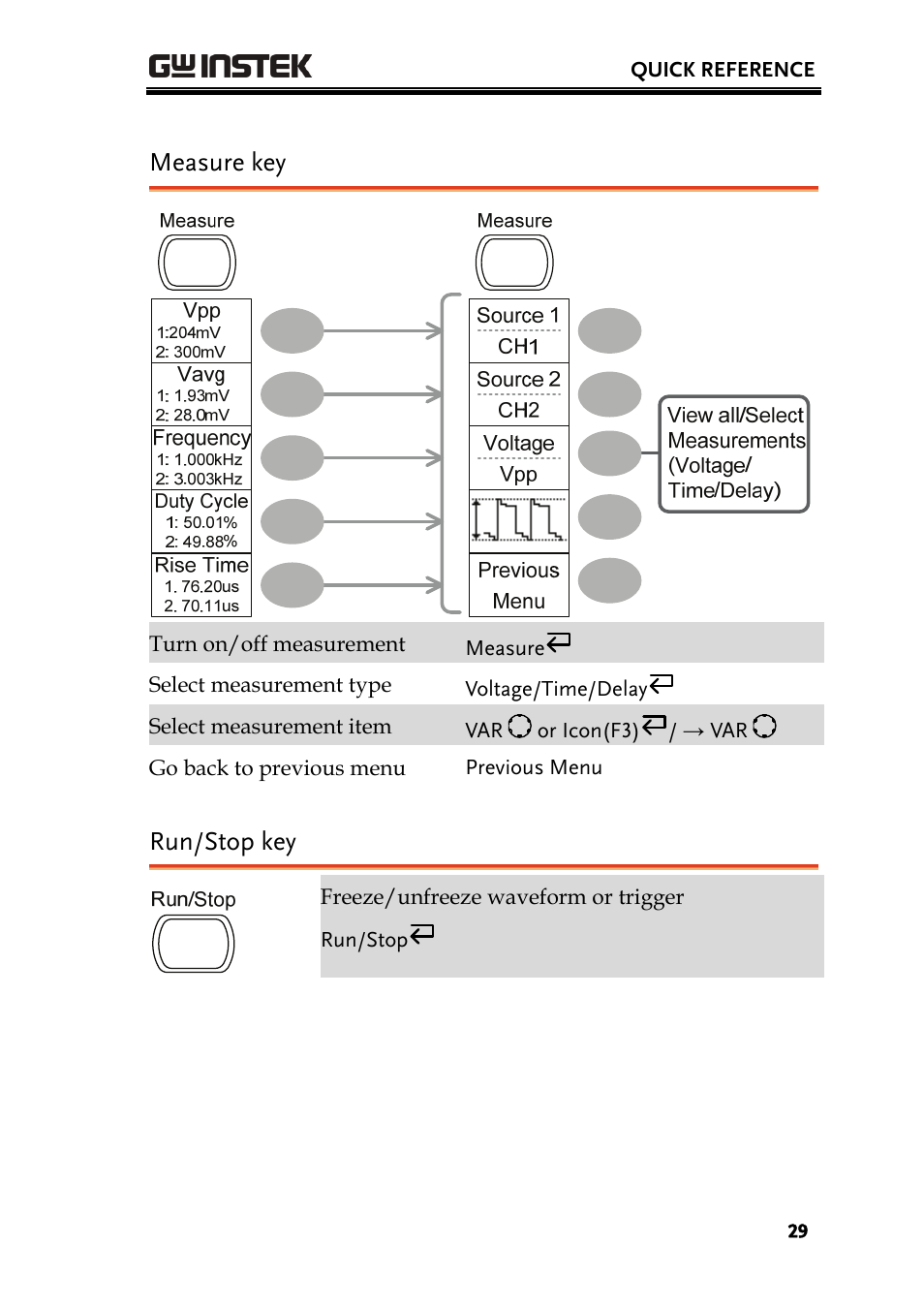 Measure key, Run/stop key | GW Instek GDS-1000A Series User Manual User Manual | Page 29 / 135