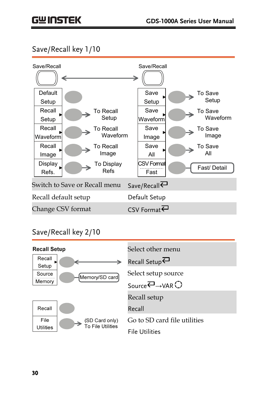 Save/recall key 1/10, Save/recall key 2/10 | GW Instek GDS-1000A Series User Manual User Manual | Page 30 / 135