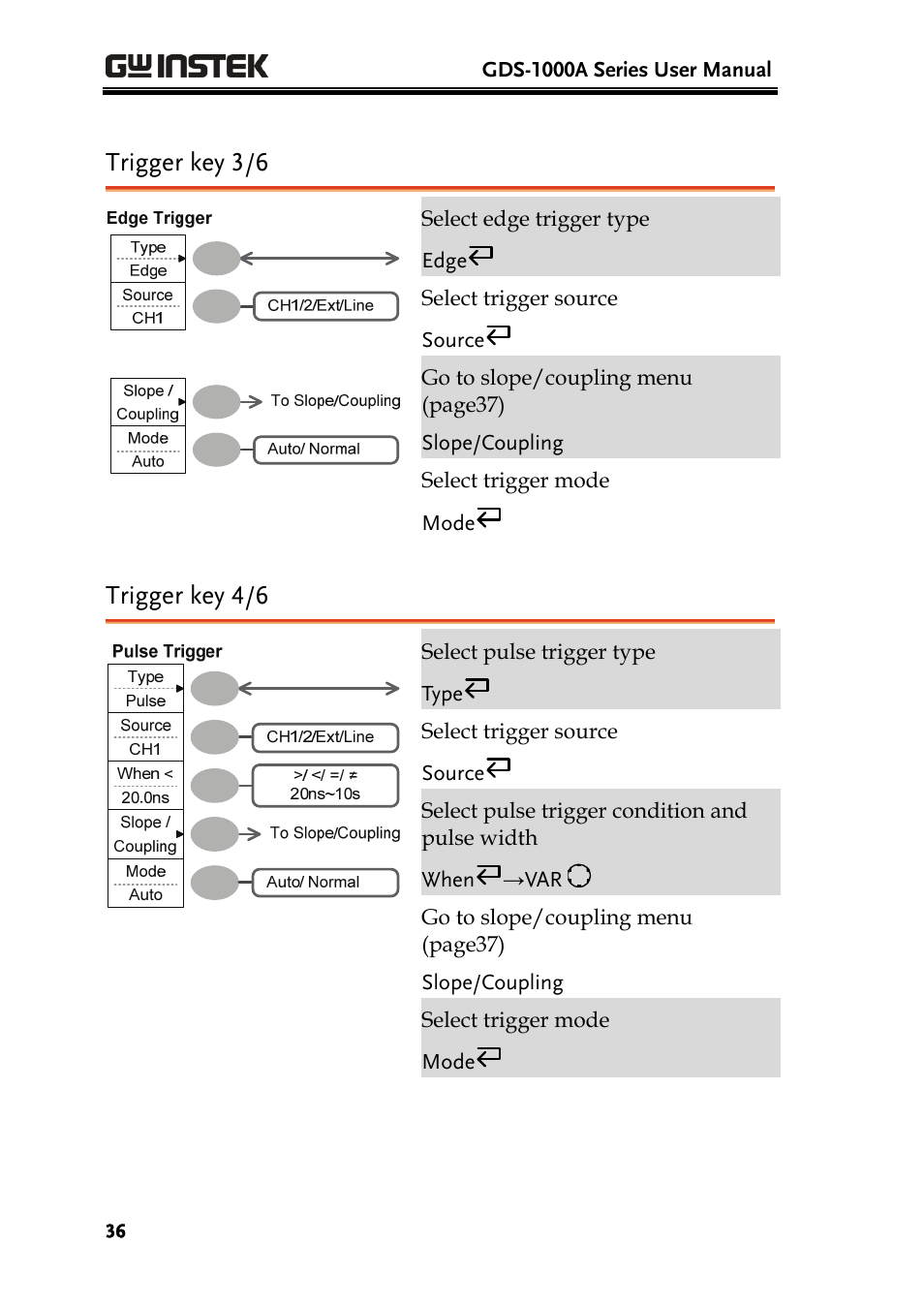 Trigger key 3/6, Trigger key 4/6 | GW Instek GDS-1000A Series User Manual User Manual | Page 36 / 135