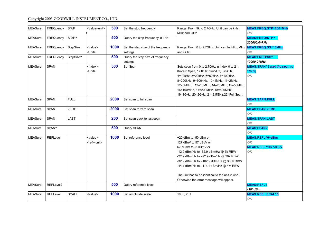 GW Instek GSP-827 Programming Manual User Manual | Page 3 / 18