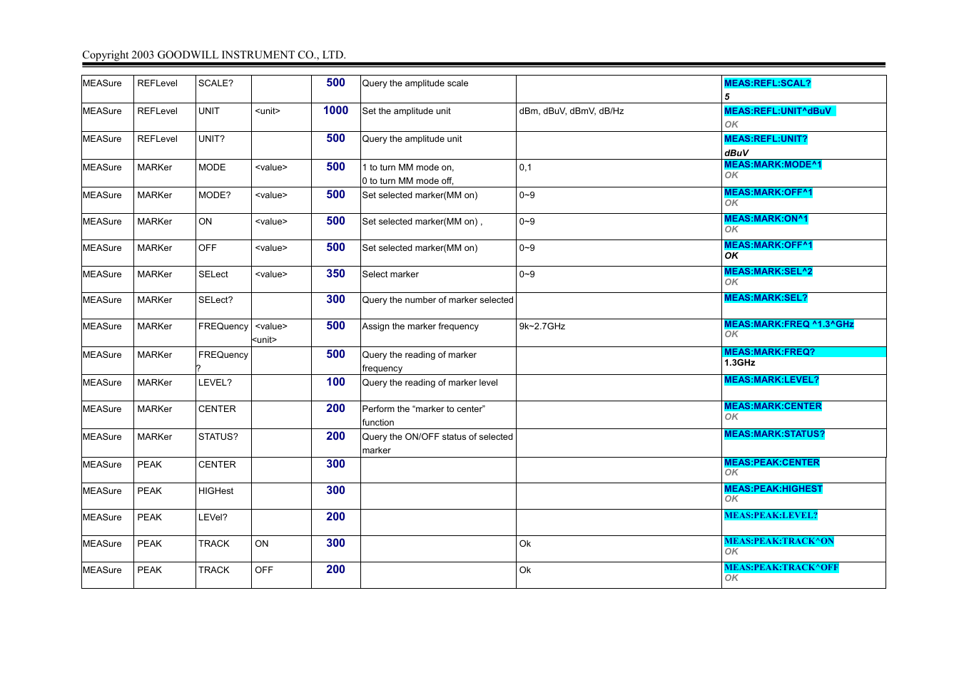 GW Instek GSP-827 Programming Manual User Manual | Page 4 / 18