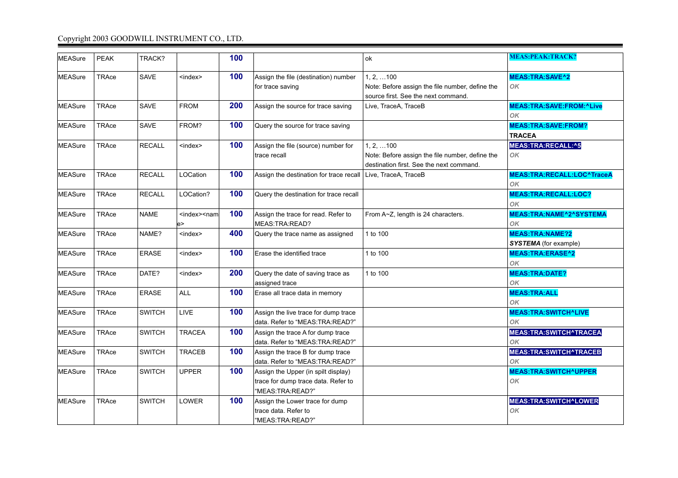 GW Instek GSP-827 Programming Manual User Manual | Page 5 / 18