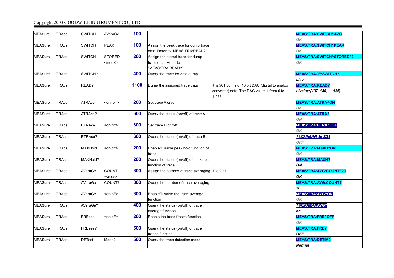 GW Instek GSP-827 Programming Manual User Manual | Page 6 / 18