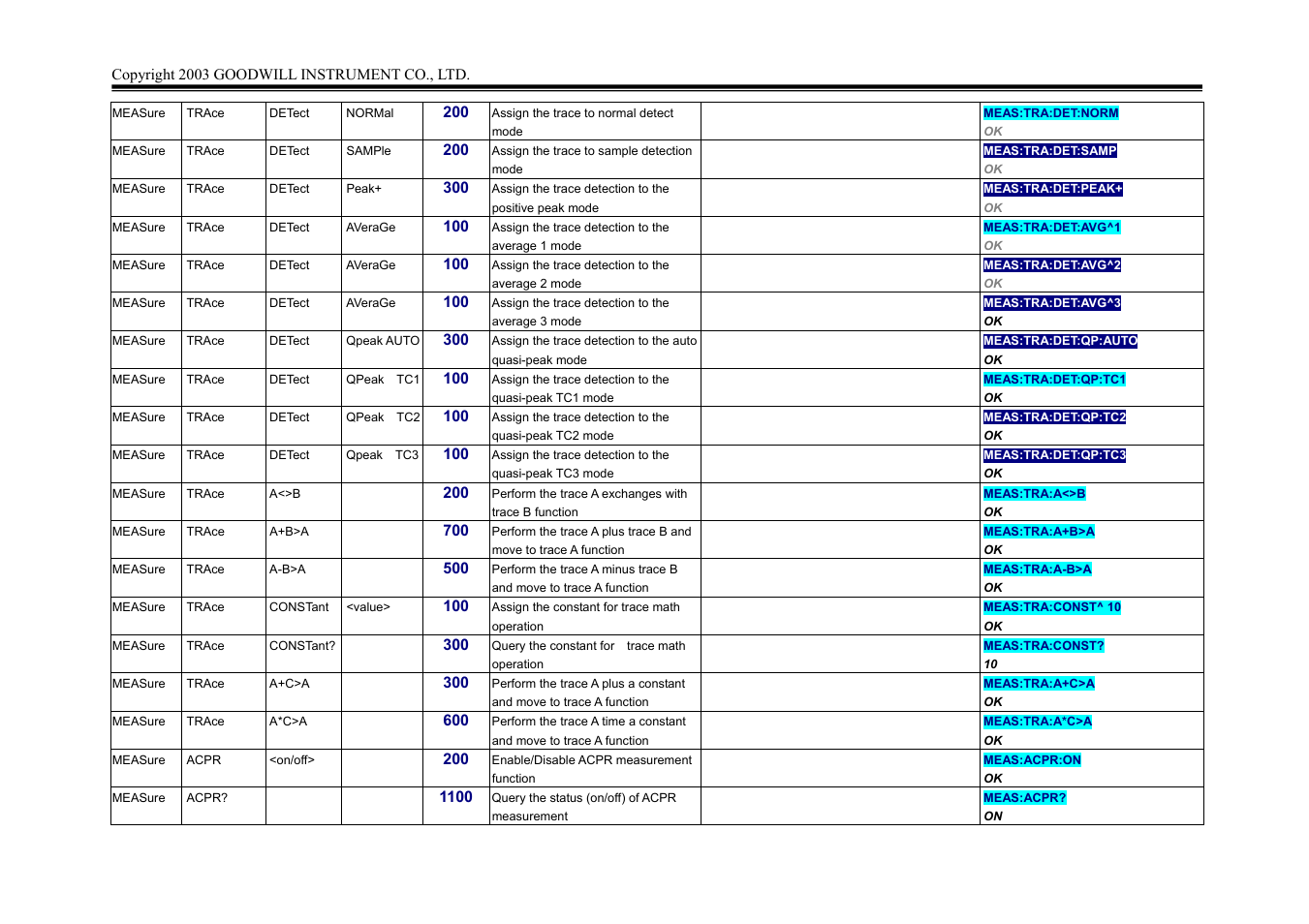 GW Instek GSP-827 Programming Manual User Manual | Page 7 / 18