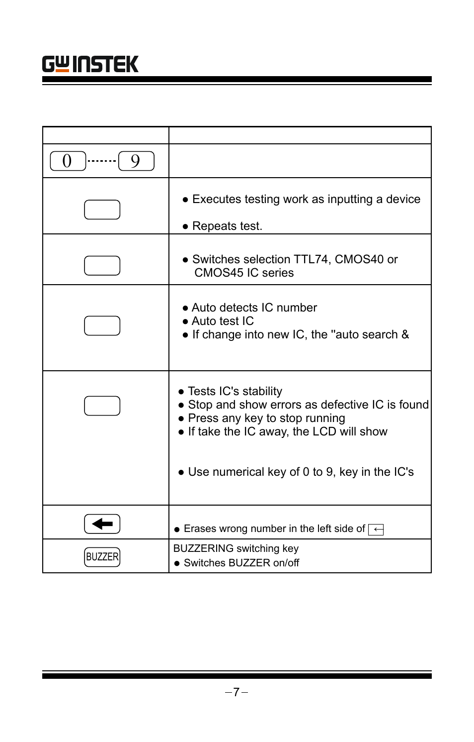 Keys’ instruction | GW Instek GUT-6000A User Manual | Page 7 / 34