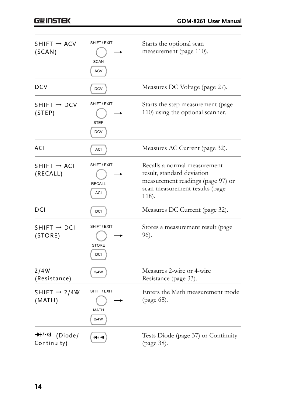 Starts the optional scan measurement (page 110), Measures dc voltage (page 27), Measures ac current (page 32) | Measures dc current (page 32), Stores a measurement result (page 96), Measures 2-wire or 4-wire resistance (page 33), Enters the math measurement mode (page 68), Tests diode (page 37) or continuity (page 38) | GW Instek GDM-8261 User Manual User Manual | Page 14 / 224