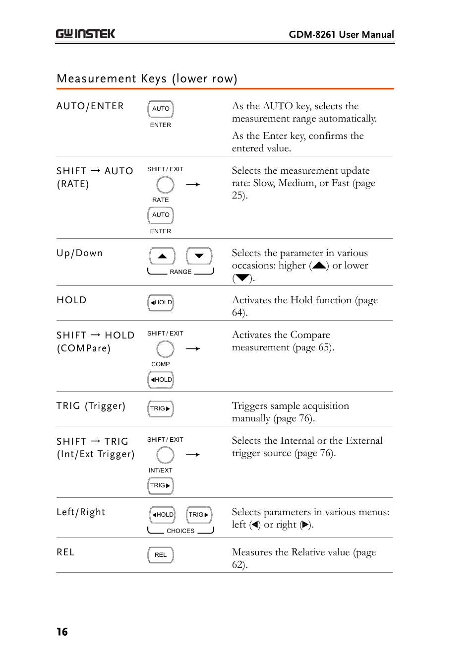 Measurement keys (lower row), Activates the hold function (page 64), Activates the compare measurement (page 65) | Triggers sample acquisition manually (page 76), Measures the relative value (page 62) | GW Instek GDM-8261 User Manual User Manual | Page 16 / 224