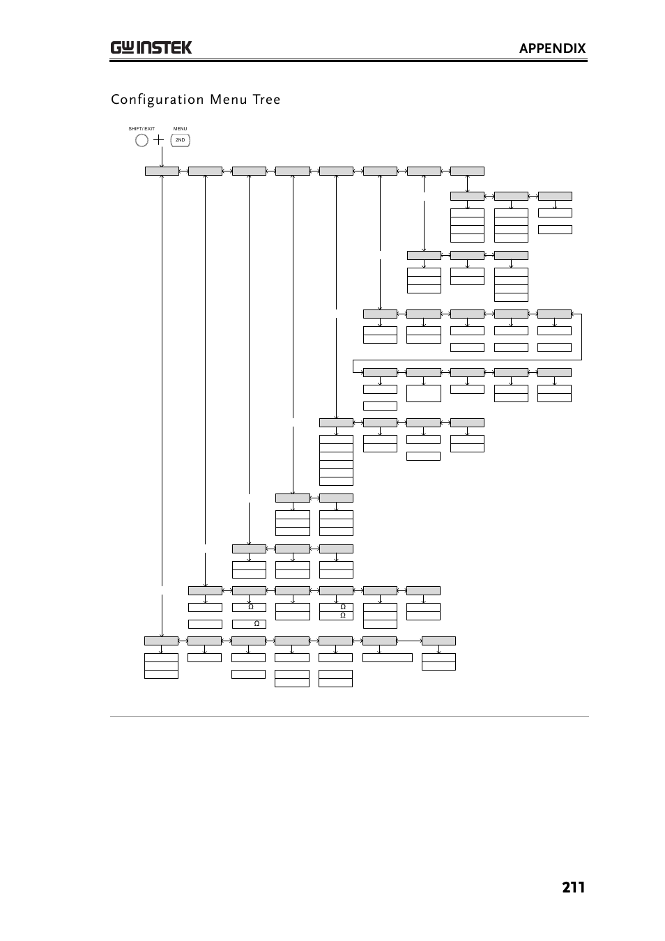 Appendix, Configuration menu tree | GW Instek GDM-8261 User Manual User Manual | Page 211 / 224