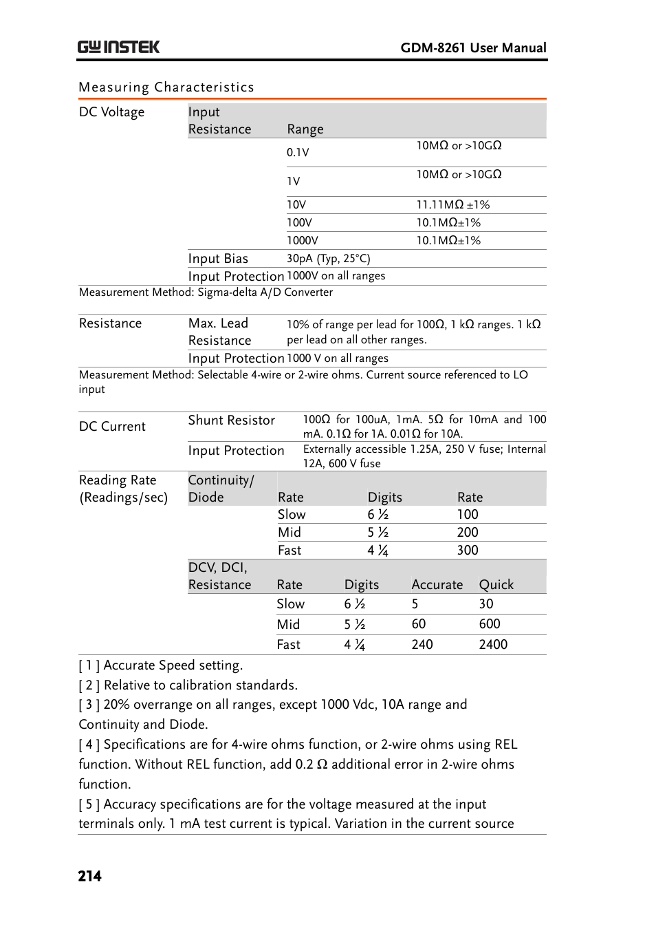 Measuring characteristics | GW Instek GDM-8261 User Manual User Manual | Page 214 / 224