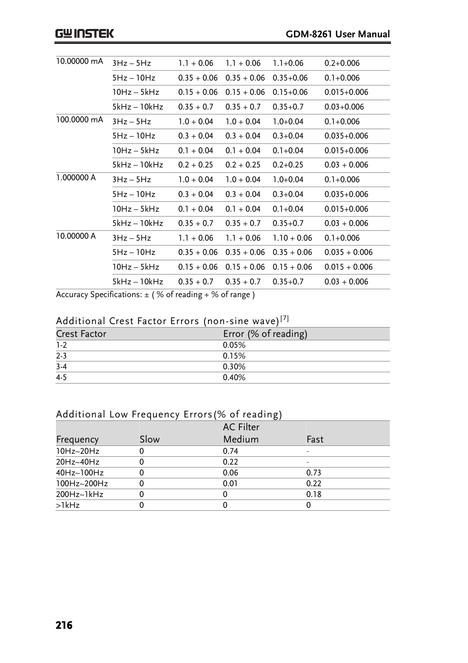 GW Instek GDM-8261 User Manual User Manual | Page 216 / 224