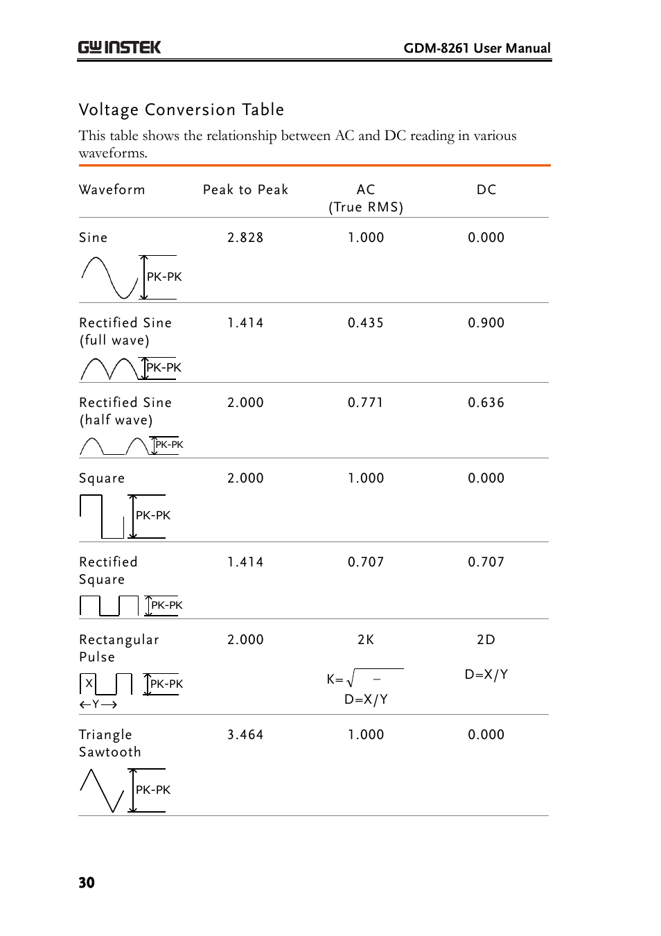 Voltage conversion table | GW Instek GDM-8261 User Manual User Manual | Page 30 / 224